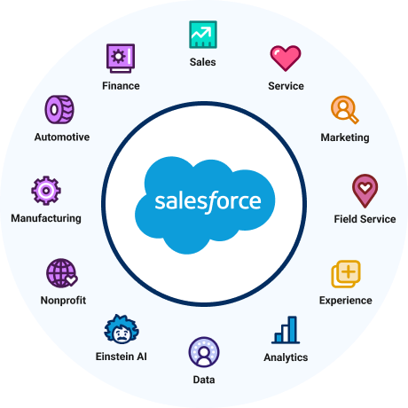 Salesforce logo surrounded by icons representing Sales, Service, Marketing, Field Service, Experience, Analytics, Data, Einstein AI, Nonprofit, Manufacturing, Automotive, and Finance cloud products.