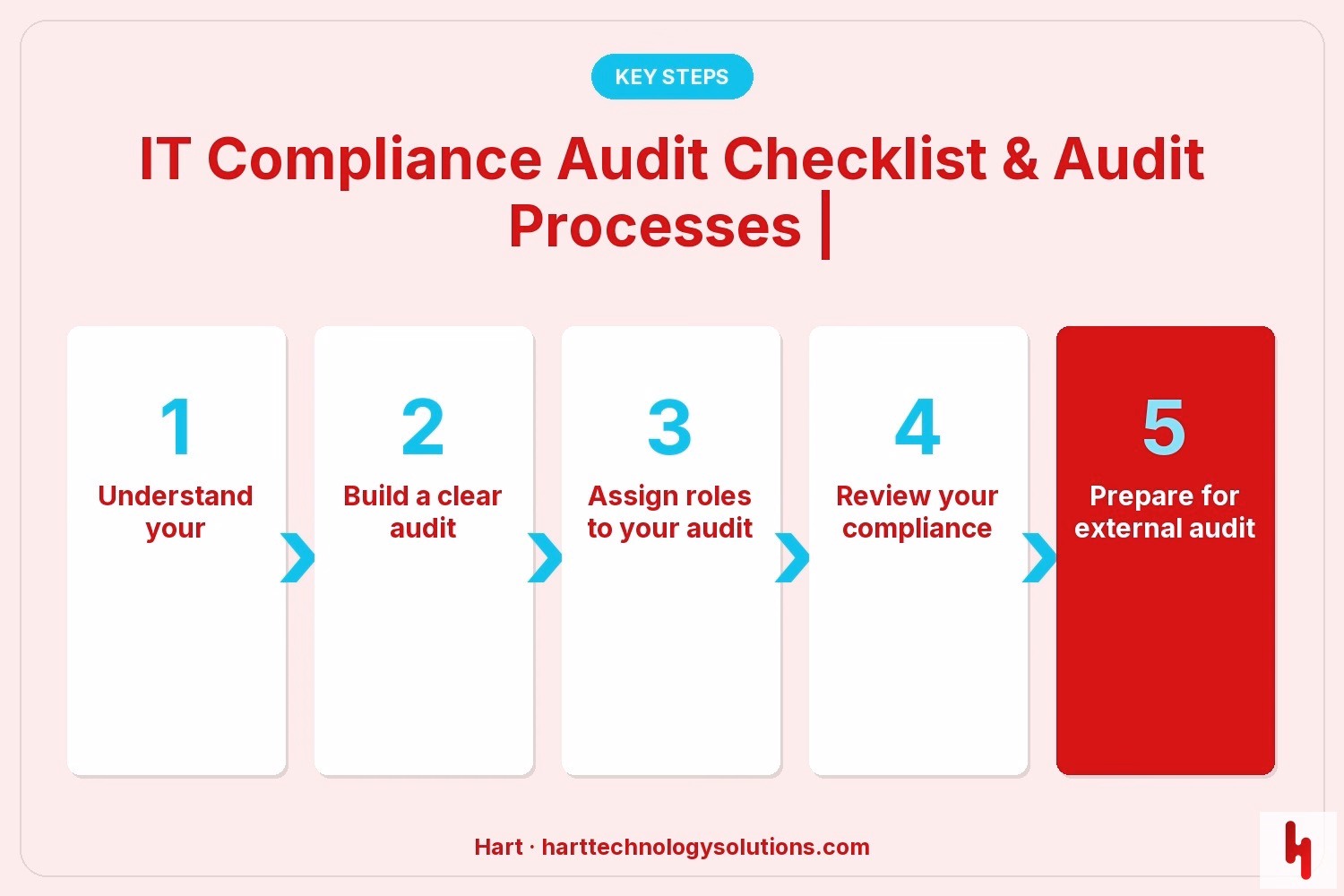 IT Compliance Audit Checklist & Audit Processes |