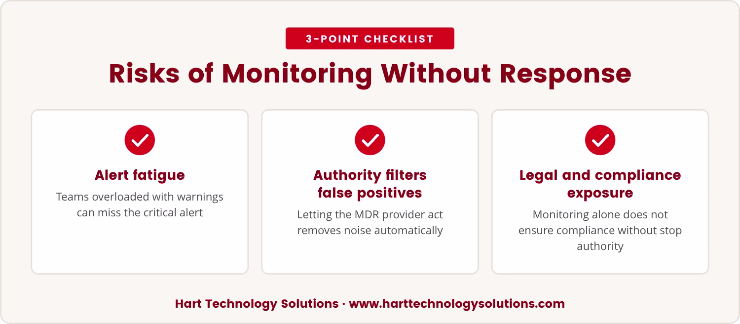 "Risks of Monitoring Without Response