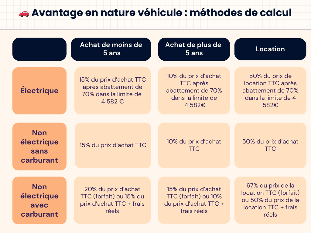 Méthode de calcul des avantages en nature véhicule