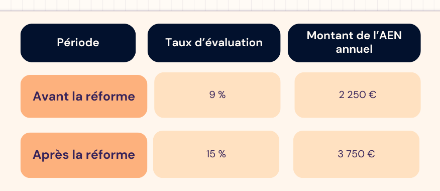 Image d'un calcul des avantage en nature véhicule