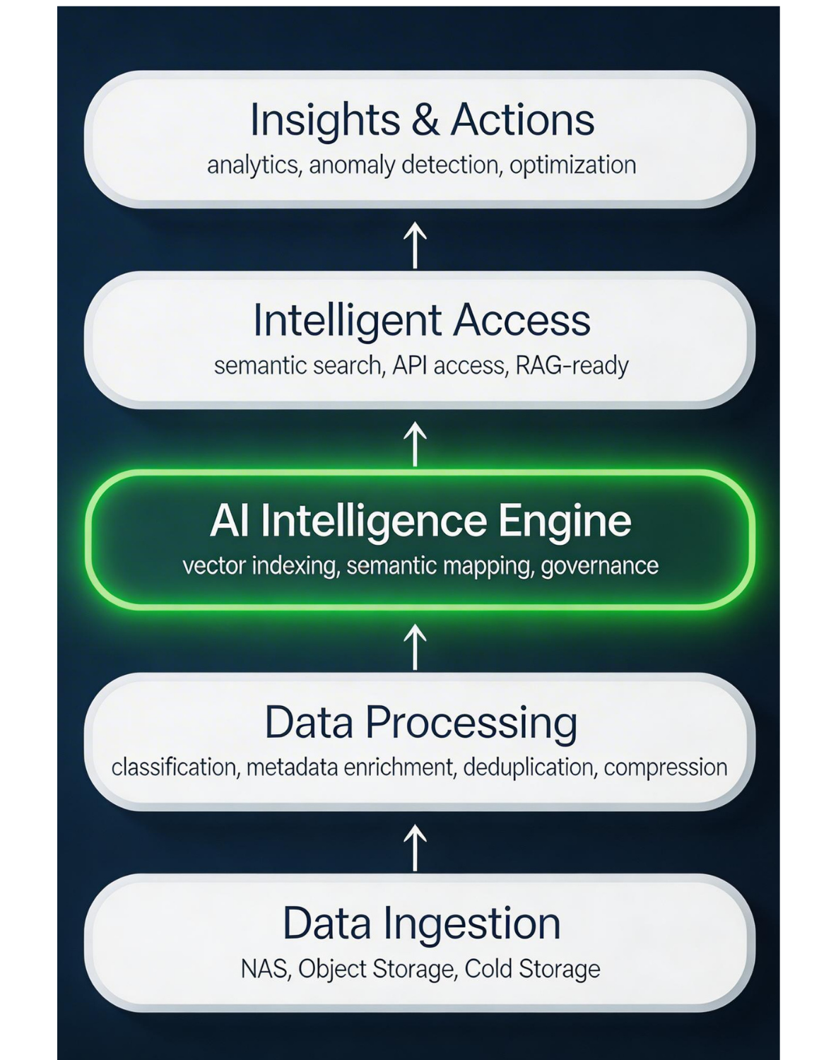Vertical workflow diagram showing stages from Data Ingestion (NAS, Object Storage, Cold Storage) to Data Processing (classification, metadata enrichment, deduplication, compression), AI Intelligence Engine (vector indexing, semantic mapping, governance), Intelligent Access (semantic search, API access, RAG-ready), and Insights & Actions (analytics, anomaly detection, optimization).