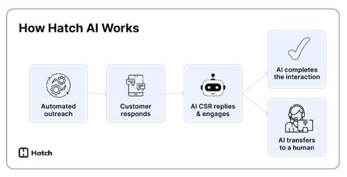 How Hatch AI works
