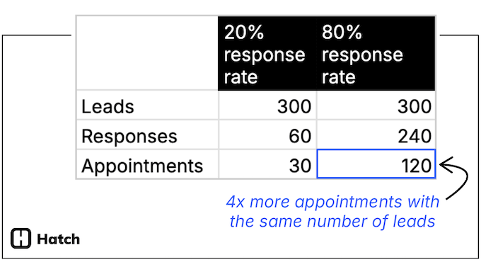 hvac speed to lead data study - what 80% response rates looks like