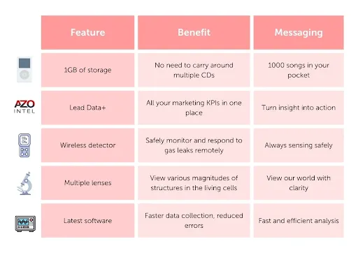 sales techniques -  features vs. benefits