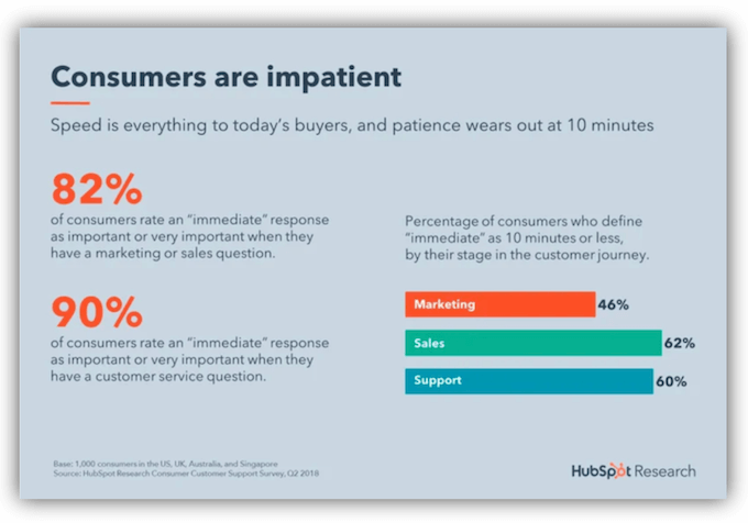 hubspot speed to lead statistics