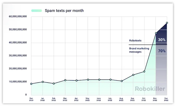 prior express written consent - rise in spam and robotexts