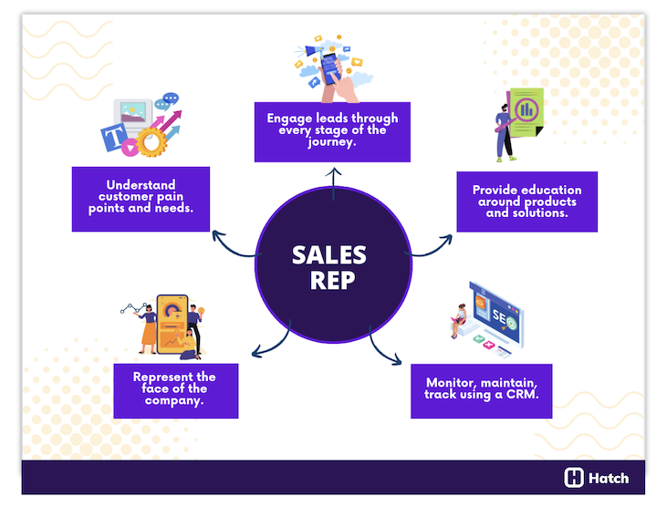 sales rep roles and responsibilities