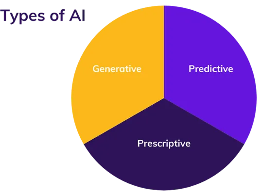 three types of AI compared in this blog