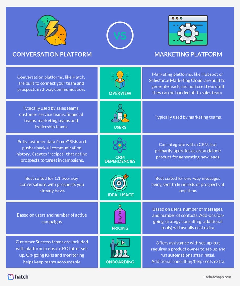 Infographic comparing conversation platforms and marketing platforms