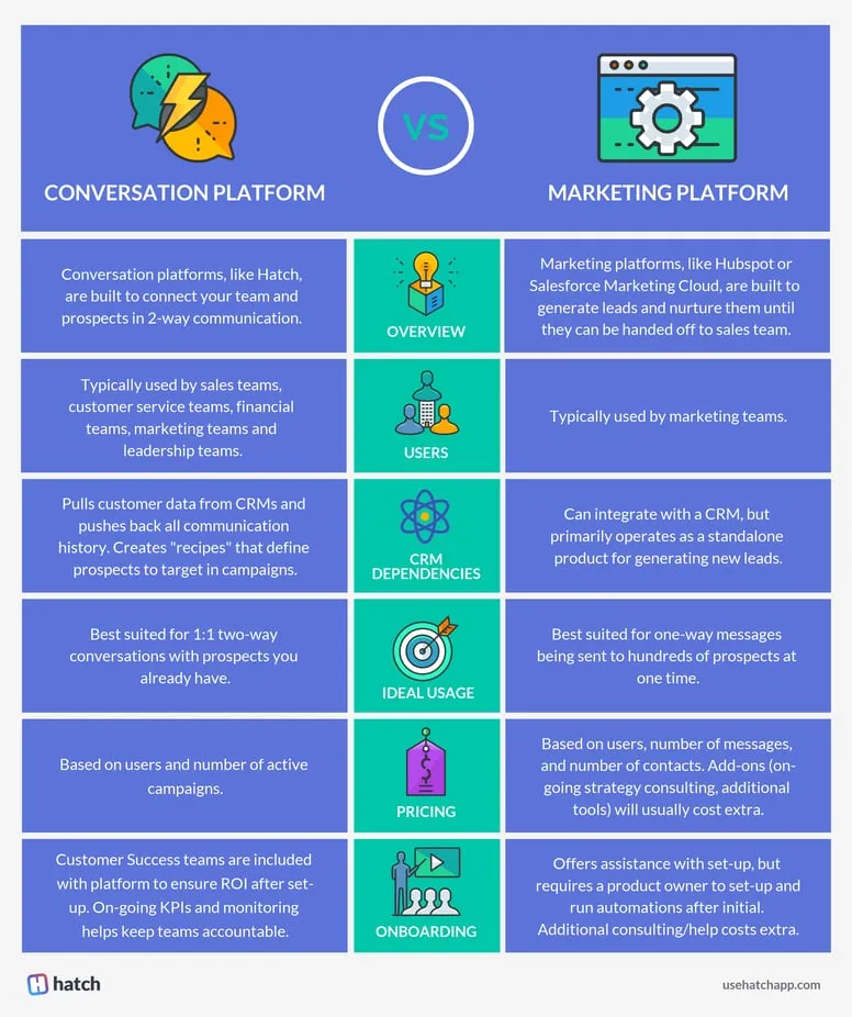 Infographic comparing conversation platforms and marketing platforms