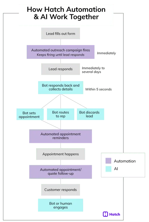 how Hatch automation grows your revenue