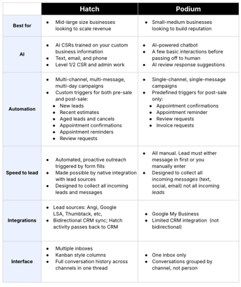 hatch-vs-podium-chart