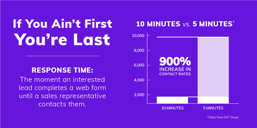 MIT-Sloan-10min-vs-5min-Response-Rate-01-03