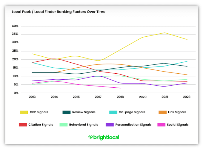 how to get more google reviews - local ranking factors
