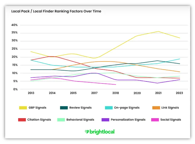 how to get more google reviews - local ranking factors