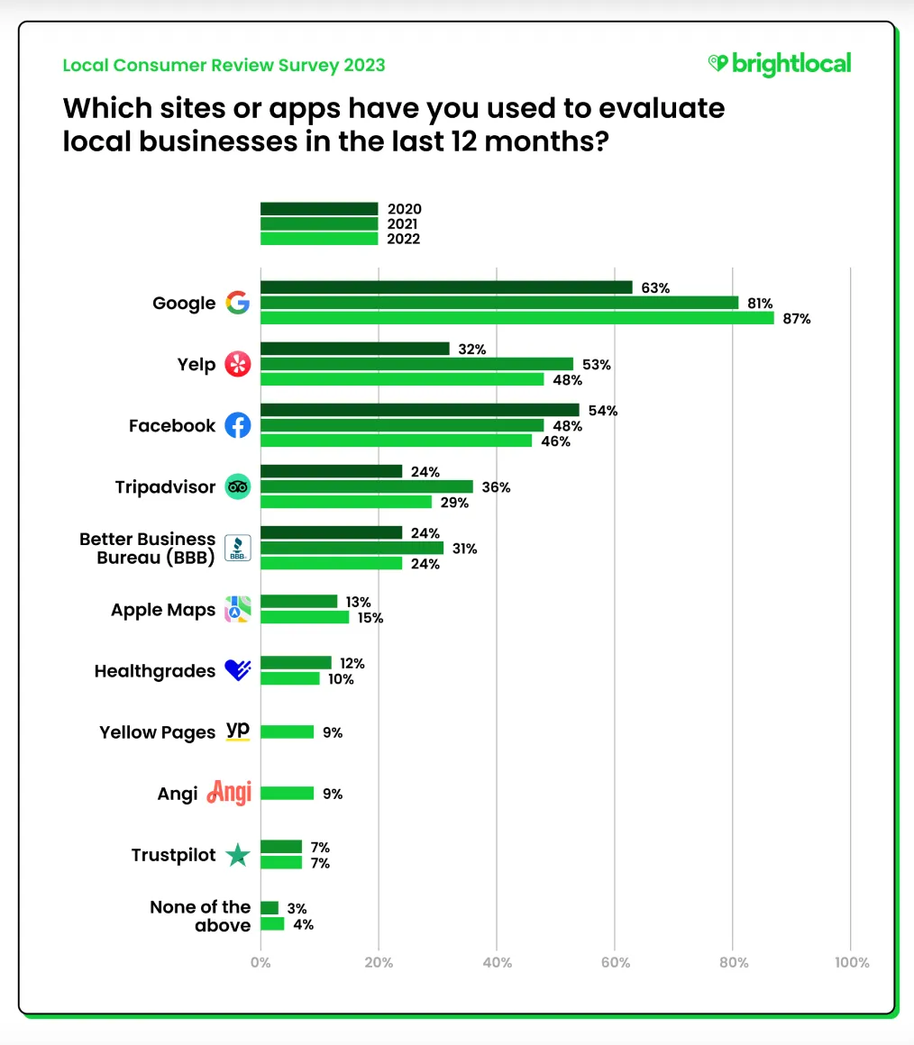 how to get more google reviews - google review stats from brightlocal