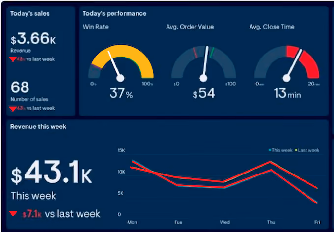 hvac marketing shoulder season guide - leads and sales declining
