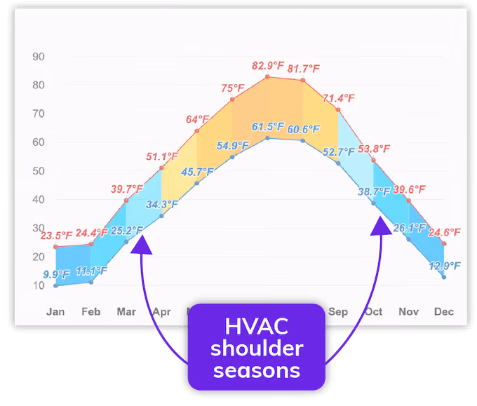 hvac marketing shoulder season guide - shoulder season chart