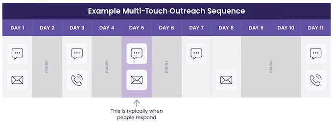 how to improve SMS response rates - multi channel, multi-touch sequence