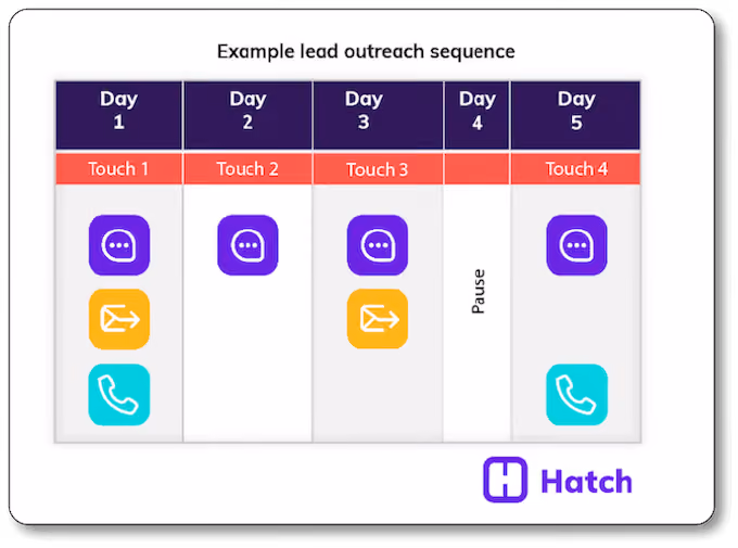 example of lead outreach sequence