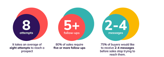 lead follow-up statistics