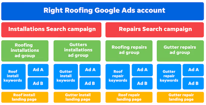 how to increase marketing roi - google ads account structure