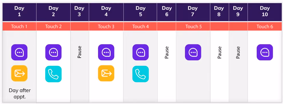 how to increase revenue - multi touch sales follow up sequence example