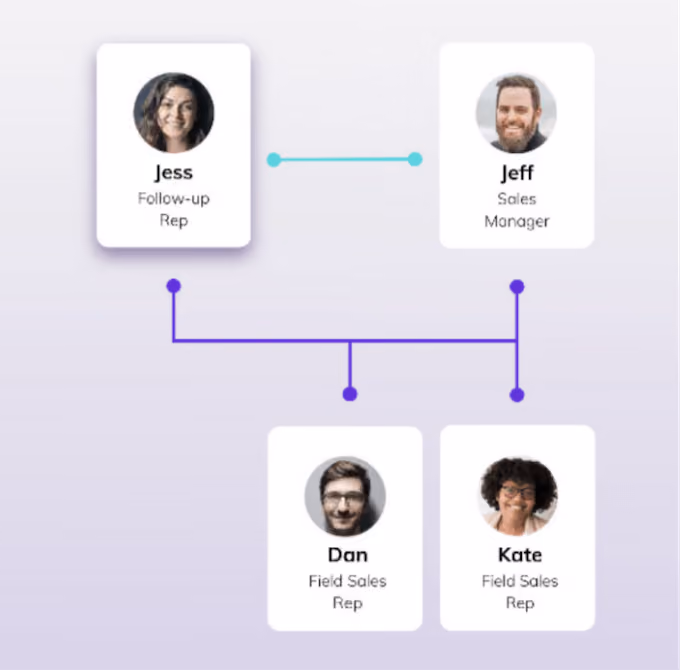 how to increase roi for contractors - sales team model with follow-up owner