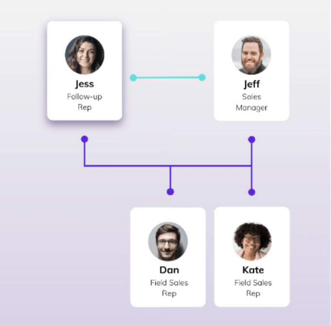 how to increase roi for contractors - sales team model with follow-up owner