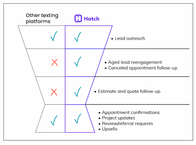 Hatch funnel coverage vs other text platforms