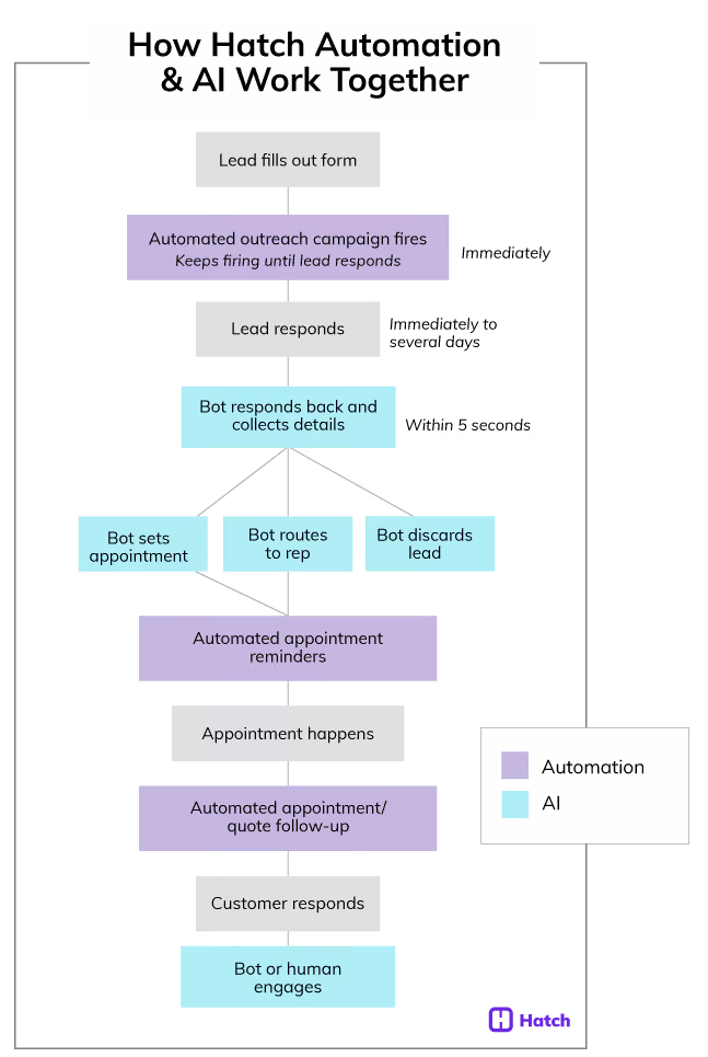 how Hatch AI and automation works