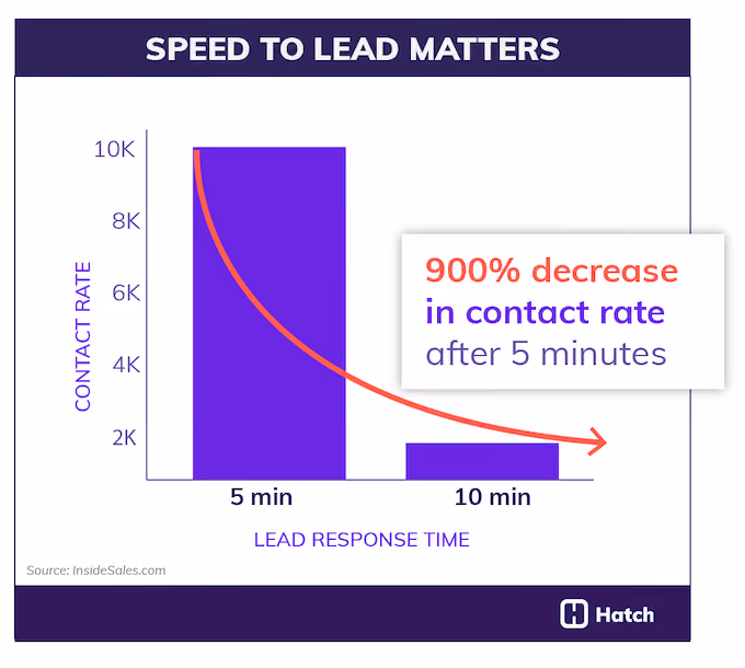 why speed to lead matters