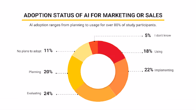 how to use AI for sales - adoption status of ai for marketing or sales