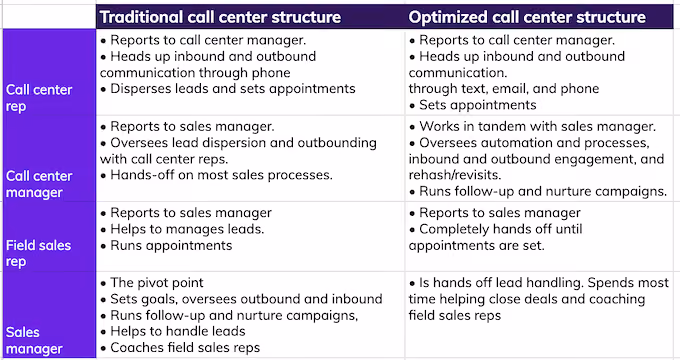 traditional vs optimized team roles