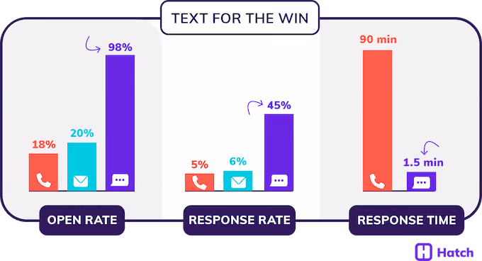 hvac industry trends - text messaging response rates