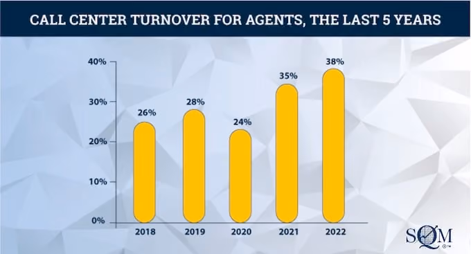 last 5 years of call center agent turnover trends