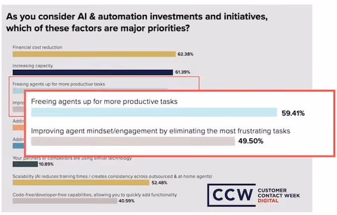 business priorities when considering ai tools and automation investments