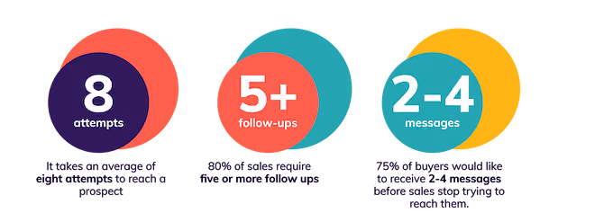 how to increase revenue for contractors - follow-up statistics for home improvement