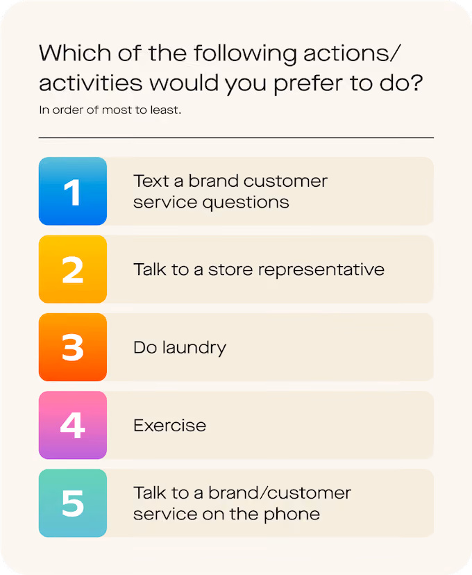 how to increase revenue for contractors - consumers would rather text with a business than do laundry