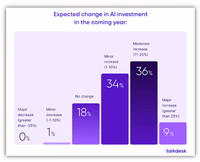 expected ai investment in coming year
