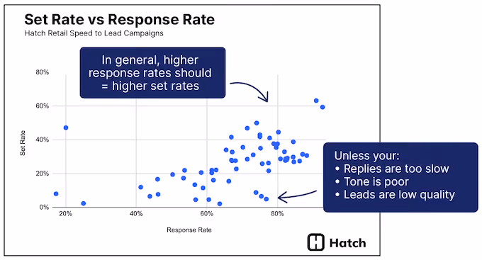 set rate vs response rate - retail leads