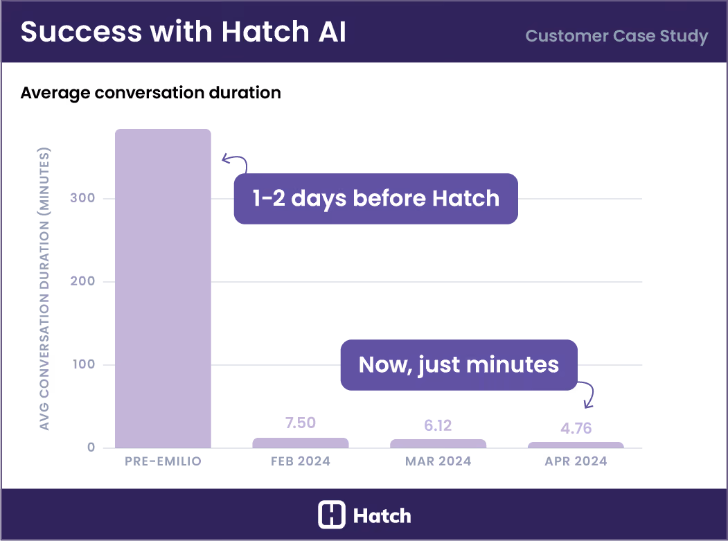 5-average-conversation-duration-Hatch-AI-cpa
