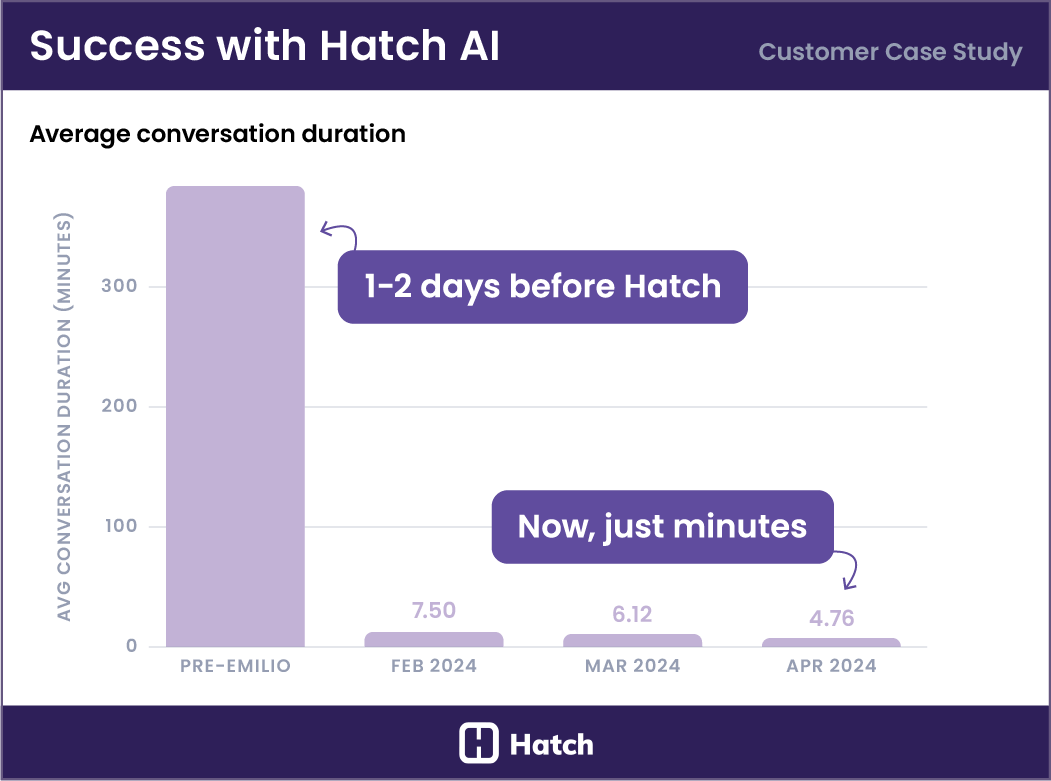 5-average-conversation-duration-Hatch-AI-cpa