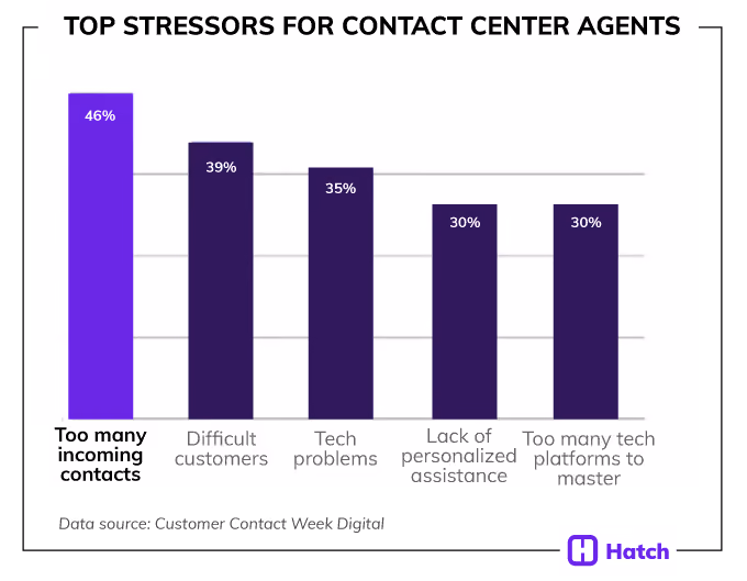 top stressors for contact center agents