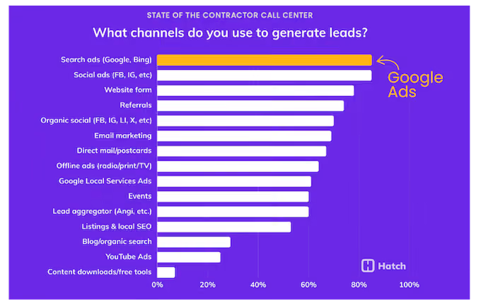 google ads benchmarks for home service businesses - lead generation strategies