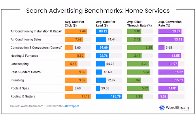 google ads benchmarks for home service businesses - overall average cpc, ctr, cvr, cpl