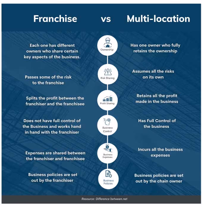 how to become a multi-location business - franchise vs multi-location