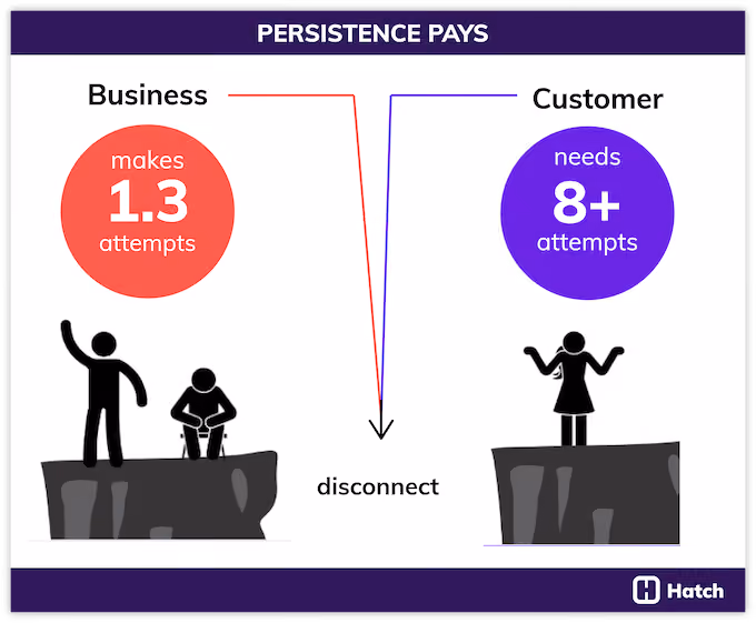 how to choose a lead aggregator - customers require 8 outreach attempts