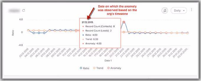 how to use a CRM tips - anomaly detection example